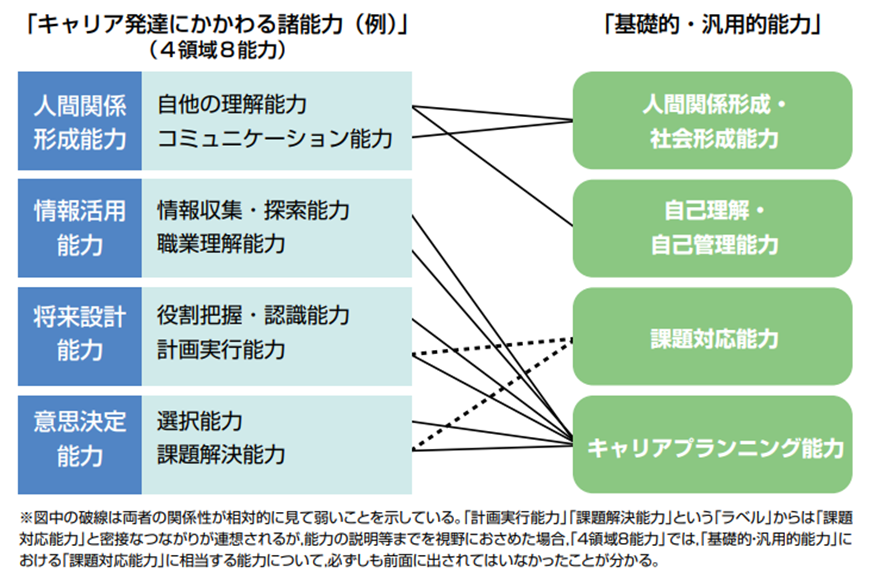 キャリア発達にかかわる諸能力